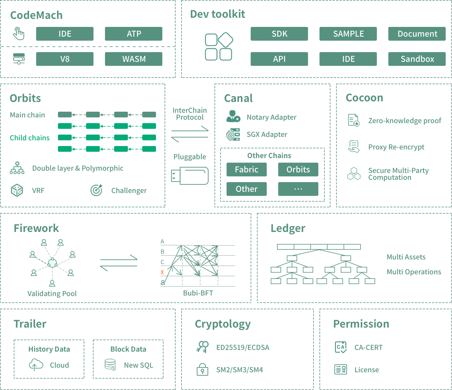 商用級區塊鏈底層平臺