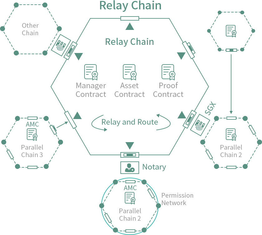 可擴展的同構(gòu)/異構(gòu)跨鏈互操作