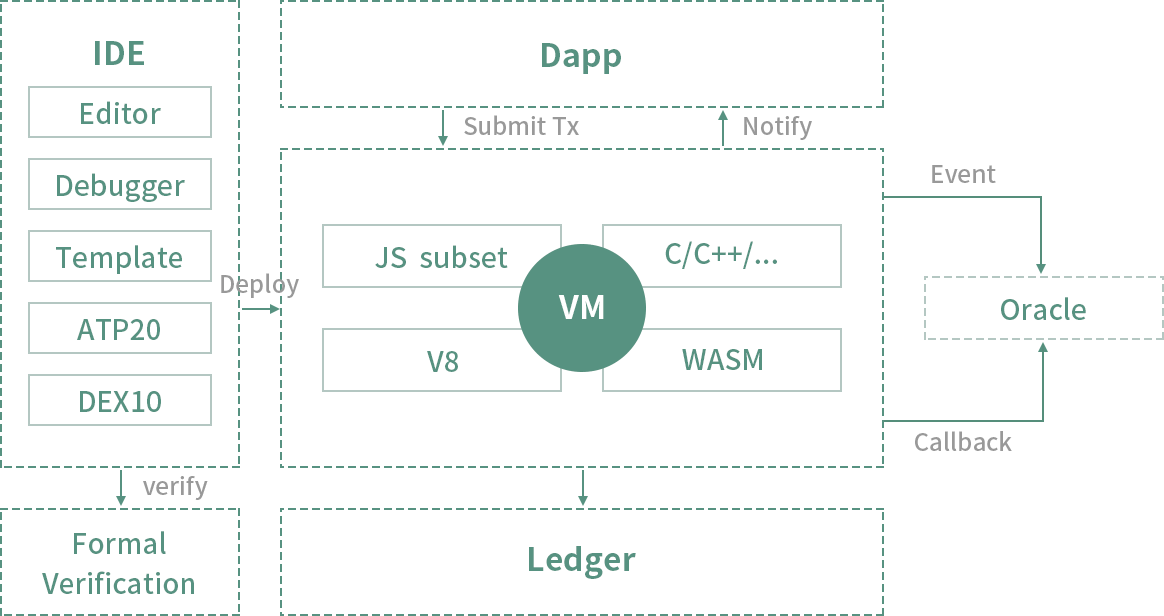 應(yīng)用開發(fā)友好的智能合約