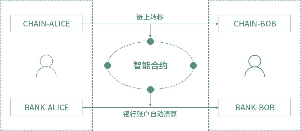 鏈上賬戶可聯(lián)動銀行賬戶